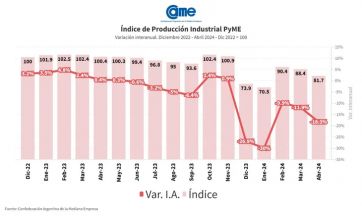 En alerta: los sectores productivos sufren los peores embates de la recesión económica