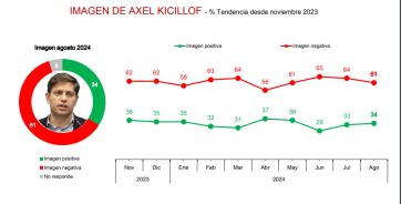 Milei cae en la imagen cinco puntos respecto al mes anterior