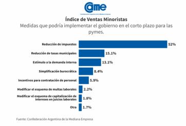 Efecto recesión: las ventas minoristas volvieron a caer y acumulan un -15% interanual