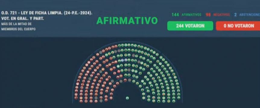 Se aprobó en Diputados el proyecto de “Ficha Limpia”