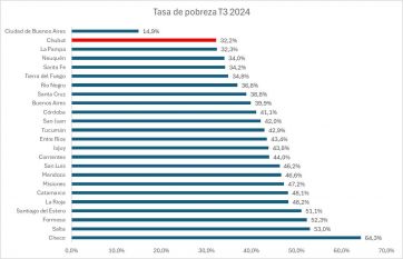 En el último año, Chubut recuperó empleo y logró bajar la tasa de pobreza