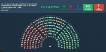 DNU de acuerdo con el FMI: cómo votaron los diputados sureños 