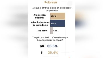 La gente no le cree al gobierno que bajó la pobreza