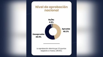 La gente no le cree al gobierno que bajó la pobreza