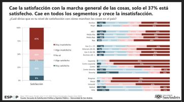 Triste récord: el descontento con el gobierno es el más alto desde que asumió Milei