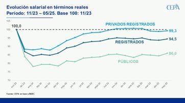 Los salarios llevan casi un año estancados y aún no se recuperaron del “efecto Milei”