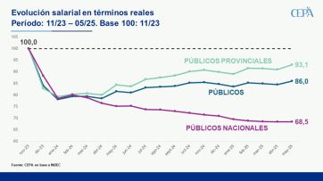 Los salarios llevan casi un año estancados y aún no se recuperaron del “efecto Milei”