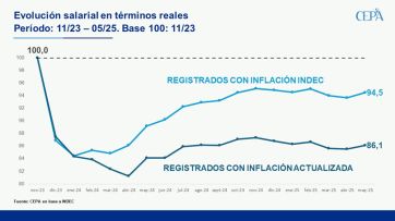Los salarios llevan casi un año estancados y aún no se recuperaron del “efecto Milei”
