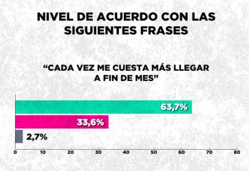 La economía pasa factura, desgasta a Javier Milei y endulza los oídos de la oposición 