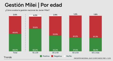 Sólo los jóvenes apoyan mayoritariamente a Milei