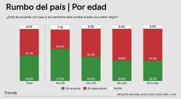 Sólo los jóvenes apoyan mayoritariamente a Milei