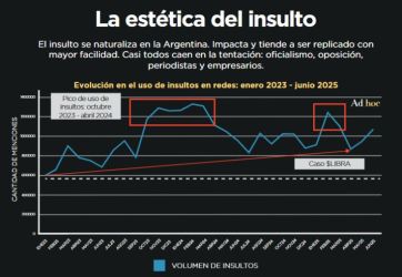Milei sigue siendo el líder del insulto, pero hace escuela en todos los partidos