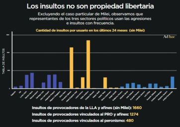 Milei sigue siendo el líder del insulto, pero hace escuela en todos los partidos
