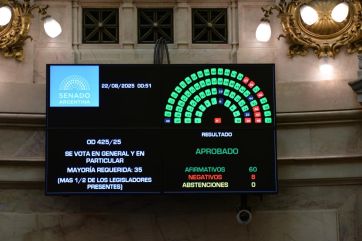 Con amplio apoyo patagónico, el Senado rechazó los DNU y sancionó dos leyes clave
