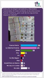 Elecciones: Fuerza Patria y LLA disputan el triunfo en un escenario de descontento