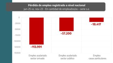La Provincia advierte sobre la “destrucción del trabajo” en la era Milei
