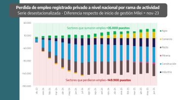 La Provincia advierte sobre la “destrucción del trabajo” en la era Milei