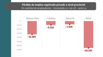 La Provincia advierte sobre la “destrucción del trabajo” en la era Milei