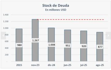 Con agenda propia, Neuquén disminuyó su deuda un 31% y potenció la inversión