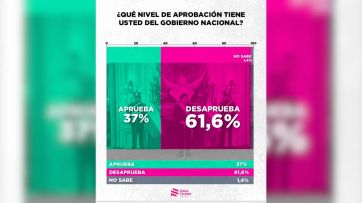 Crisis y desgaste en el frente: crece la desaprobación de la gestión de Milei