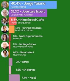 El peronismo se entusiasma: a un mes de las elecciones, cae la imagen de Javier Milei