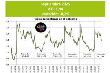 Caen la imagen de Milei y la confianza en el gobierno por la crisis y el factor Karina