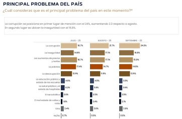 Caen la imagen de Milei y la confianza en el gobierno por la crisis y el factor Karina