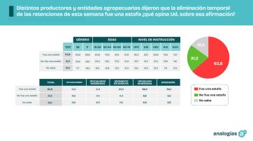 Desgaste acelerado: la imagen de Milei cae y el 53% habla de crisis