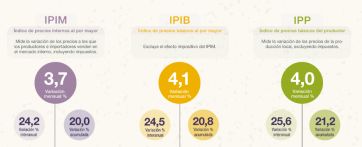 Fuerte suba de la inflación mayorista y del costo de la construcción