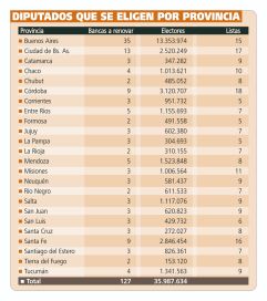 En otra histórica jornada democrática, el país elige representantes en el Congreso