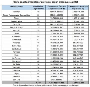 Cuánto cuestan los legisladores en la Patagonia