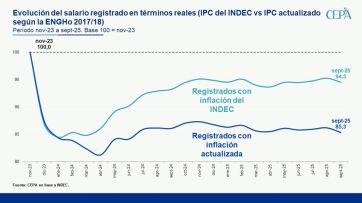 Quiénes son los más afectados por la caída de los salarios en la era Milei