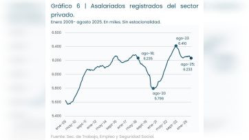 A pesar del discurso contra los “ñoquis”, se pierden más empleos en el sector privado