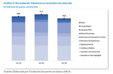 Verano con pocos pesos para el gobierno de Milei, que reza por los dólares de Trump