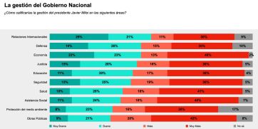 Dos años de Milei: preocupa la pobreza, pero crece la esperanza