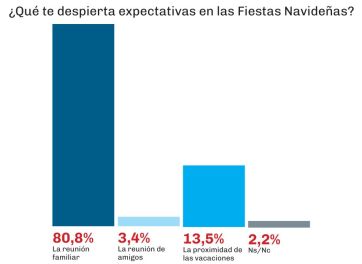 La grieta política no hace mella en las Fiestas, aunque la crisis económica mete la cola