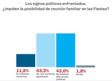 La grieta política no hace mella en las Fiestas, aunque la crisis económica mete la cola