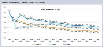 Un informe revela el efecto de la motosierra en la ciencia y augura un pésimo 2026