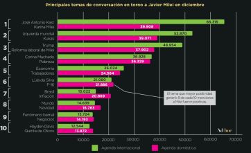 La imagen de Milei en las redes: cómo impacta Venezuela y el rival que buscan instalar