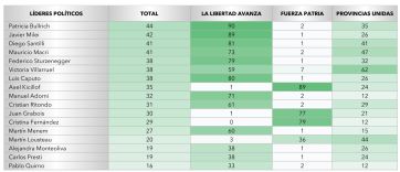 Una encuesta revela en qué coinciden los votantes de Milei y los del peronismo