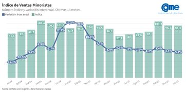 Consumo pyme en jaque: leve repunte de diciembre no alcanza para tapar la caída anual