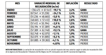 Río Negro enfrenta una paritaria en un contexto de una gran tensión estructural