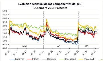 ¿Fin del veranito poselectoral?: Cayó en enero la confianza en el gobierno de Milei
