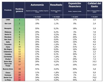 Dos provincias patagónicas, en los extremos del ranking fiscal nacional 