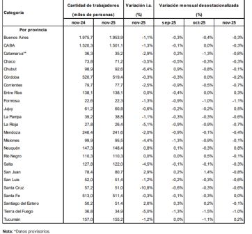 El trabajo en la Patagonia, entre motores que empujan y provincias que retroceden