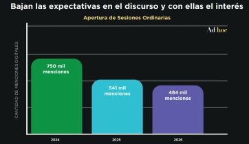 Fin del “veranito” para Milei en las redes y la inflación otra vez en el radar