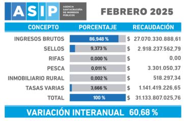 Una recaudación provincial con números positivos, pero cada vez con menos fuerza
