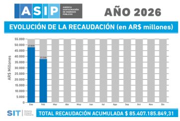 Una recaudación provincial con números positivos, pero cada vez con menos fuerza
