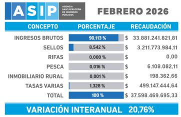 Una recaudación provincial con números positivos, pero cada vez con menos fuerza