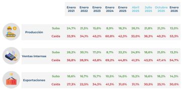 Se profundiza la caída de la industria y las expectativas para este año son pesimistas
